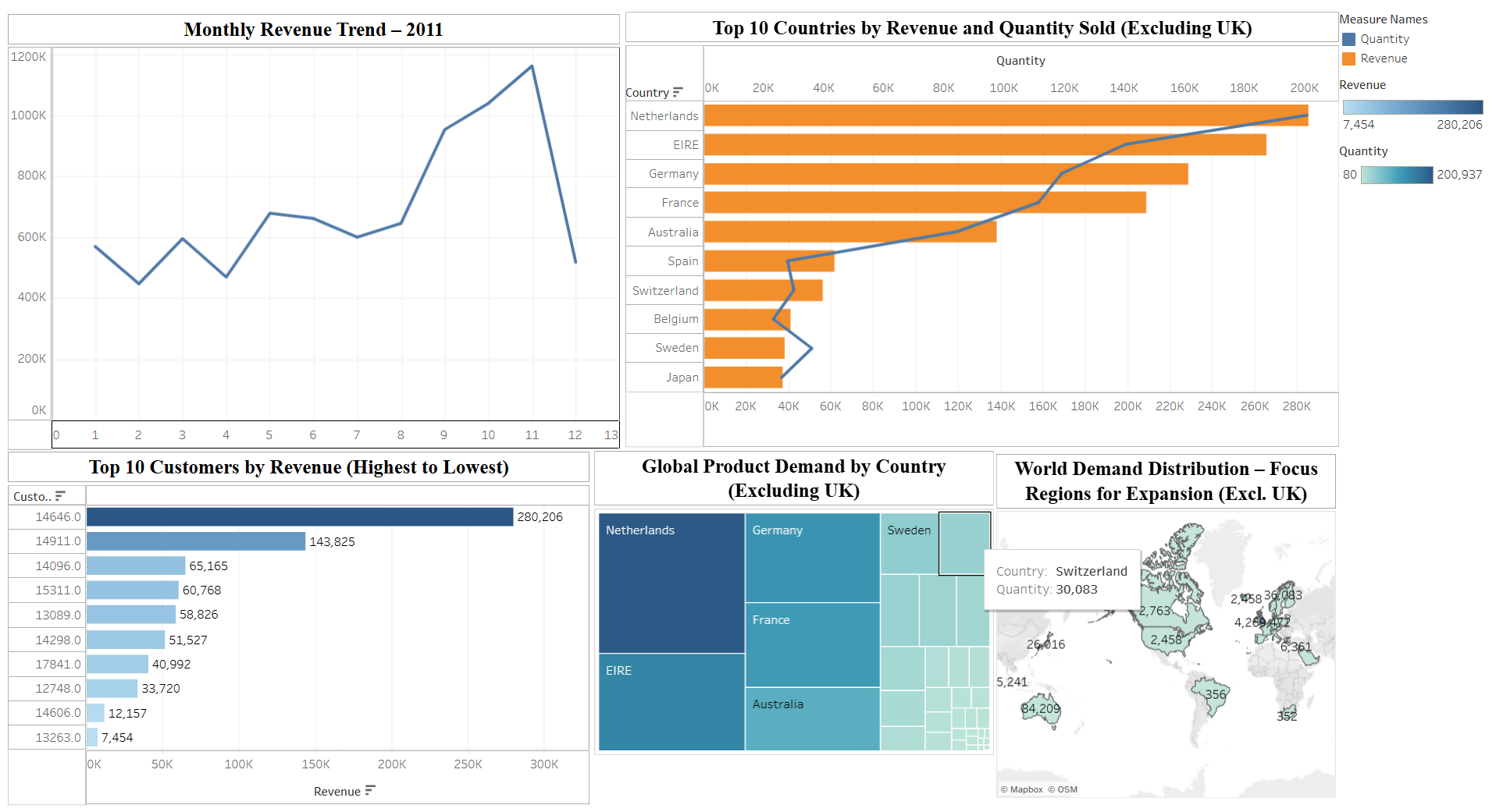Sales Analytics Dashboard